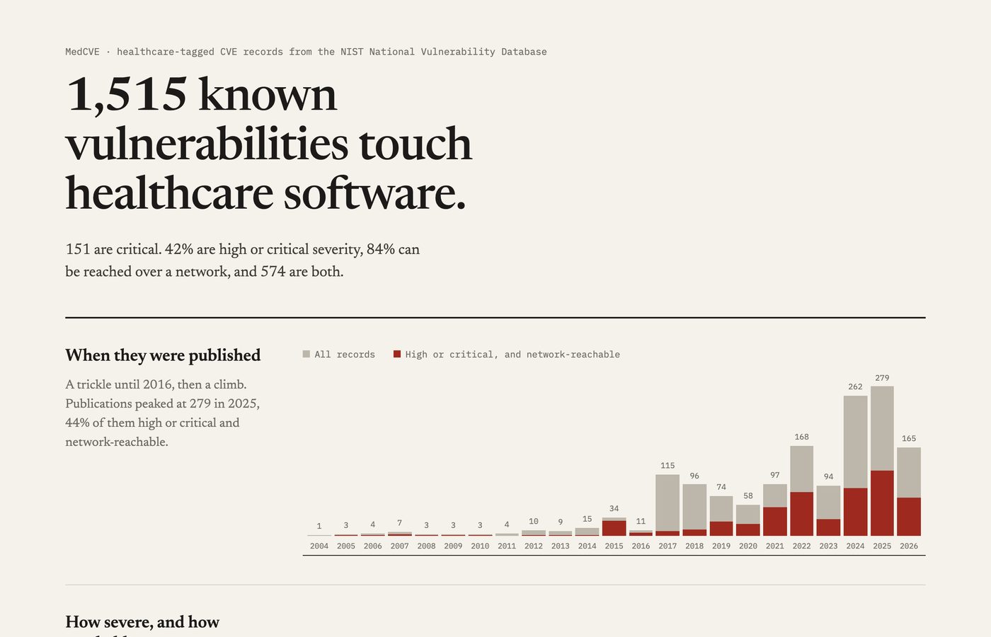 The MedCVE dashboard: the headline count of 1,515 known vulnerabilities, a one-sentence summary, and the annual trend chart.